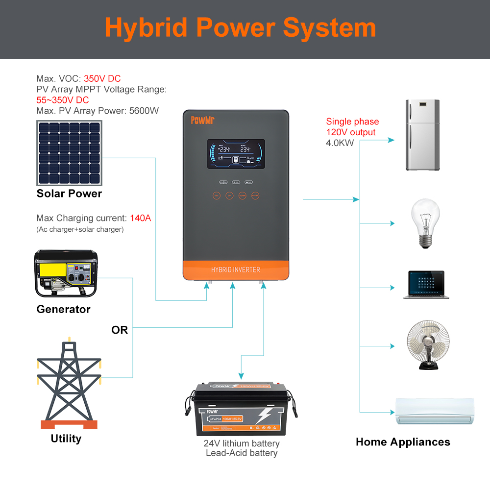 PowMr USA 4000W 24V ハイブリッドソーラー - Drone Solar Charger のレビューと価格